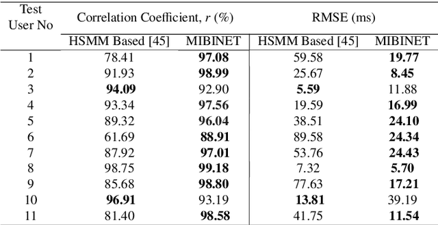 Figure 2 for MIBINET: Real-time Proctoring of Cardiovascular Inter-Beat-Intervals using a Multifaceted CNN from mm-Wave Ballistocardiography Signal