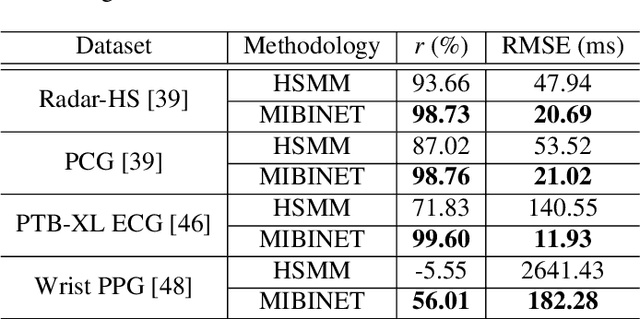Figure 4 for MIBINET: Real-time Proctoring of Cardiovascular Inter-Beat-Intervals using a Multifaceted CNN from mm-Wave Ballistocardiography Signal