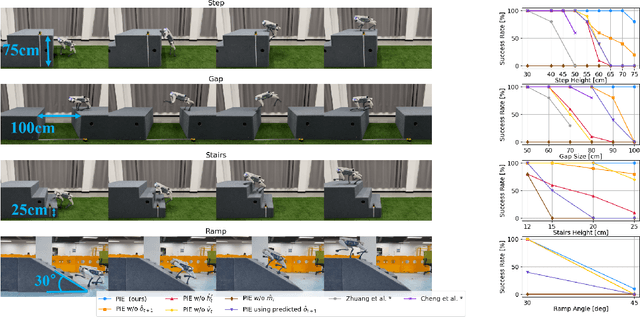 Figure 4 for PIE: Parkour with Implicit-Explicit Learning Framework for Legged Robots