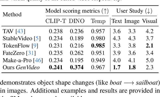 Figure 1 for GenVideo: One-shot Target-image and Shape Aware Video Editing using T2I Diffusion Models