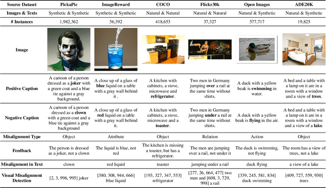 Figure 2 for Mismatch Quest: Visual and Textual Feedback for Image-Text Misalignment