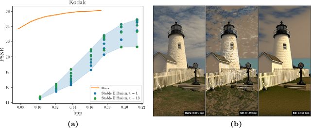 Figure 2 for Lossy Image Compression with Foundation Diffusion Models