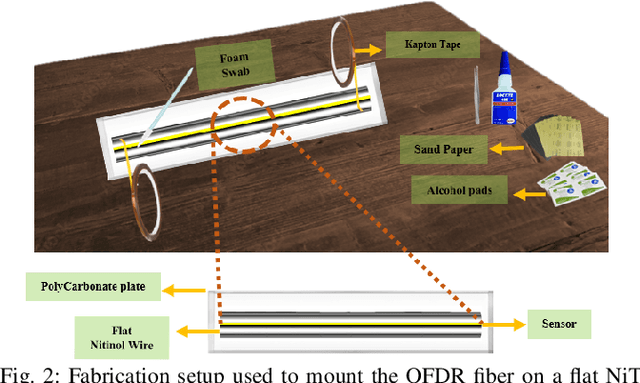 Figure 2 for Single-Fiber Optical Frequency Domain Reflectometry Shape Sensing of Continuum Manipulators with Planar Bending