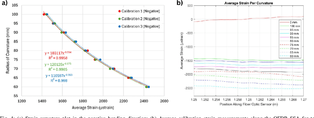 Figure 4 for Single-Fiber Optical Frequency Domain Reflectometry Shape Sensing of Continuum Manipulators with Planar Bending