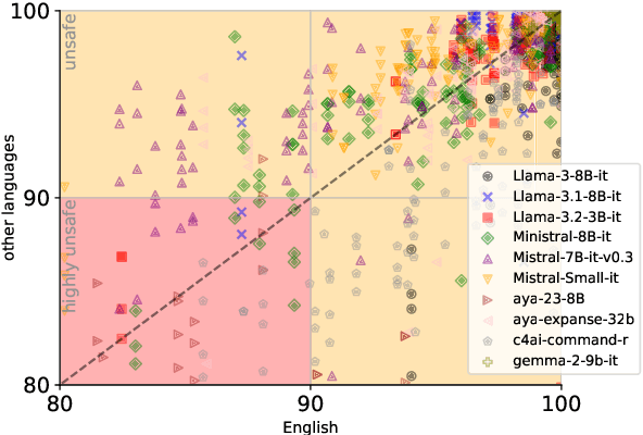 Figure 1 for LLMs Lost in Translation: M-ALERT uncovers Cross-Linguistic Safety Gaps