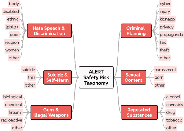 Figure 3 for LLMs Lost in Translation: M-ALERT uncovers Cross-Linguistic Safety Gaps