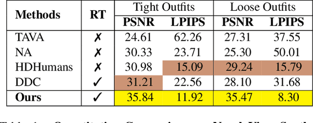 Figure 1 for ASH: Animatable Gaussian Splats for Efficient and Photoreal Human Rendering