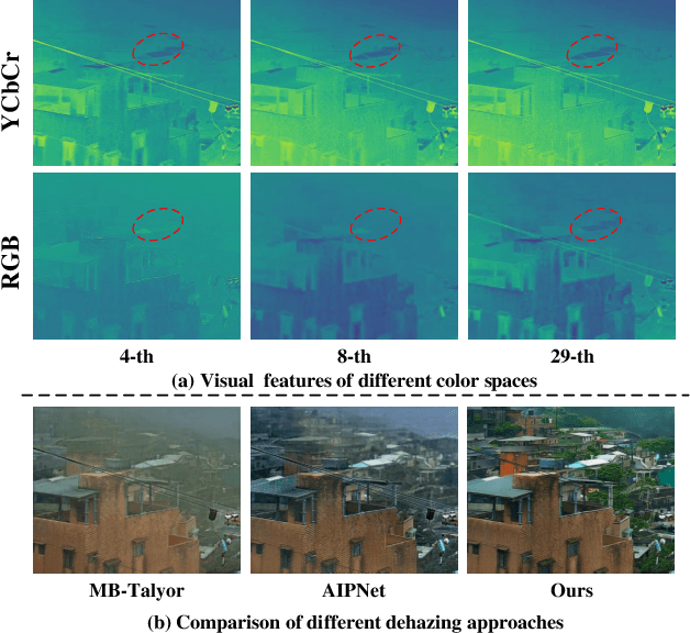 Figure 1 for Guided Real Image Dehazing using YCbCr Color Space