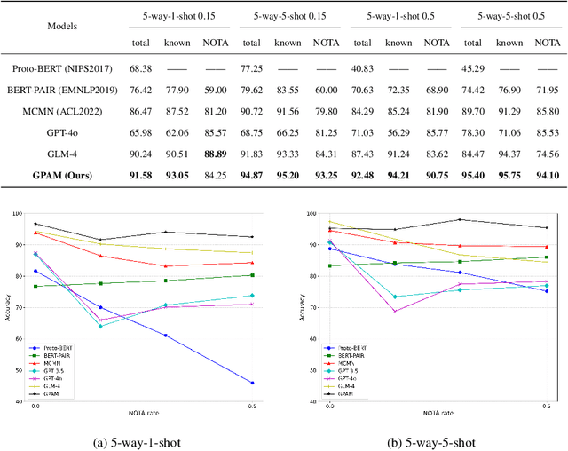 Figure 2 for Few-shot Open Relation Extraction with Gaussian Prototype and Adaptive Margin