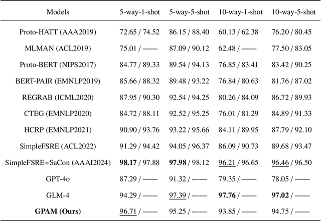 Figure 4 for Few-shot Open Relation Extraction with Gaussian Prototype and Adaptive Margin