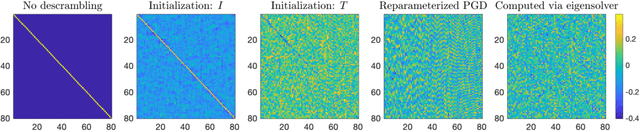 Figure 1 for Emergence of the SVD as an interpretable factorization in deep learning for inverse problems