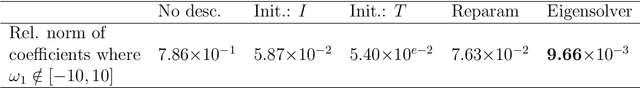 Figure 2 for Emergence of the SVD as an interpretable factorization in deep learning for inverse problems