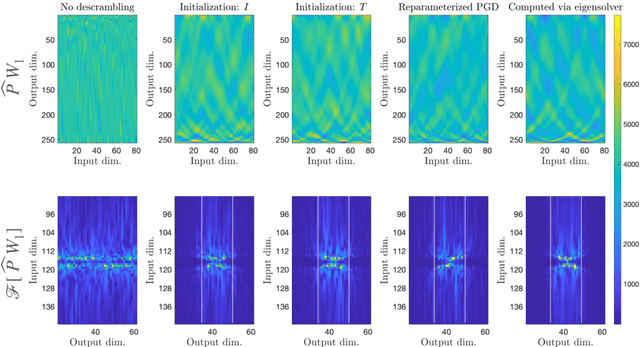 Figure 3 for Emergence of the SVD as an interpretable factorization in deep learning for inverse problems