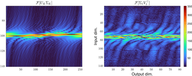 Figure 4 for Emergence of the SVD as an interpretable factorization in deep learning for inverse problems