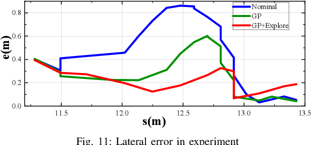 Figure 2 for Learning to Race in Extreme Turning Scene with Active Exploration and Gaussian Process Regression-based MPC