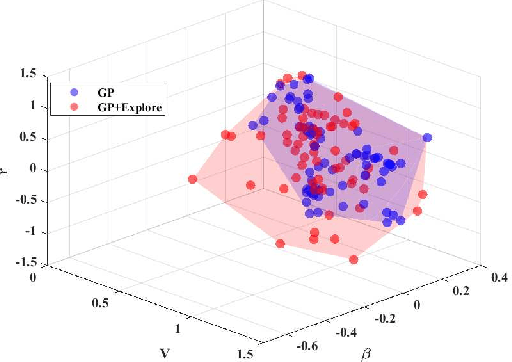 Figure 3 for Learning to Race in Extreme Turning Scene with Active Exploration and Gaussian Process Regression-based MPC