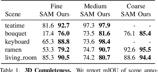 Figure 1 for GARField: Group Anything with Radiance Fields
