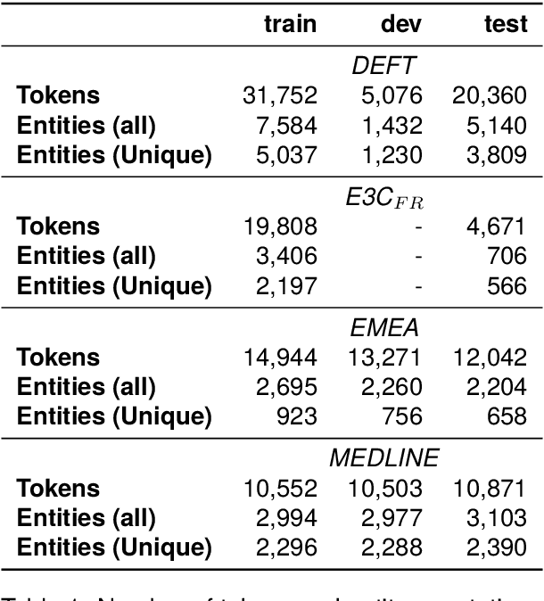 Figure 2 for A Benchmark Evaluation of Clinical Named Entity Recognition in French