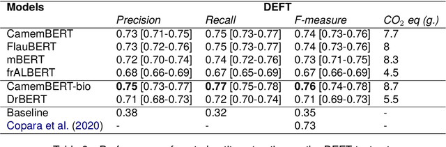 Figure 4 for A Benchmark Evaluation of Clinical Named Entity Recognition in French