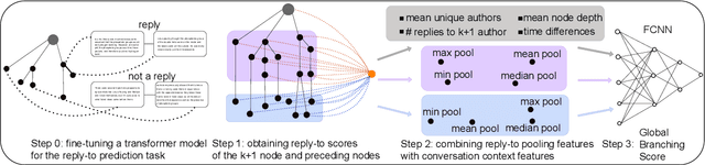 Figure 3 for The Branch Not Taken: Predicting Branching in Online Conversations