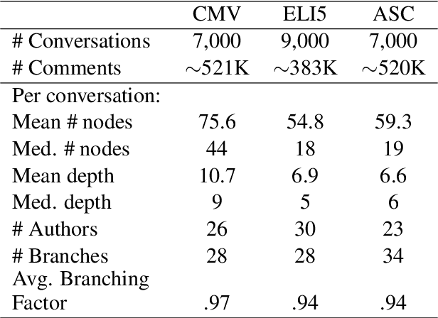 Figure 2 for The Branch Not Taken: Predicting Branching in Online Conversations