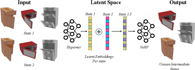 Figure 1 for LEIA: Latent View-invariant Embeddings for Implicit 3D Articulation