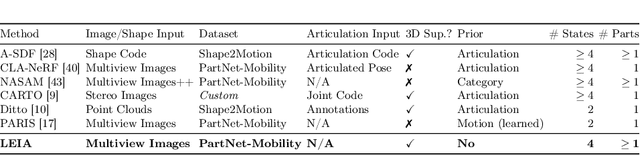 Figure 2 for LEIA: Latent View-invariant Embeddings for Implicit 3D Articulation