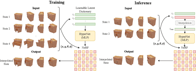 Figure 3 for LEIA: Latent View-invariant Embeddings for Implicit 3D Articulation