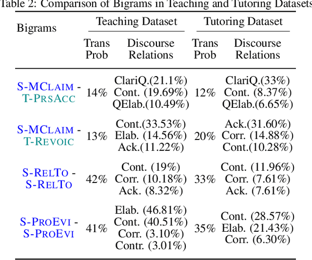 Figure 3 for Towards Actionable Pedagogical Feedback: A Multi-Perspective Analysis of Mathematics Teaching and Tutoring Dialogue