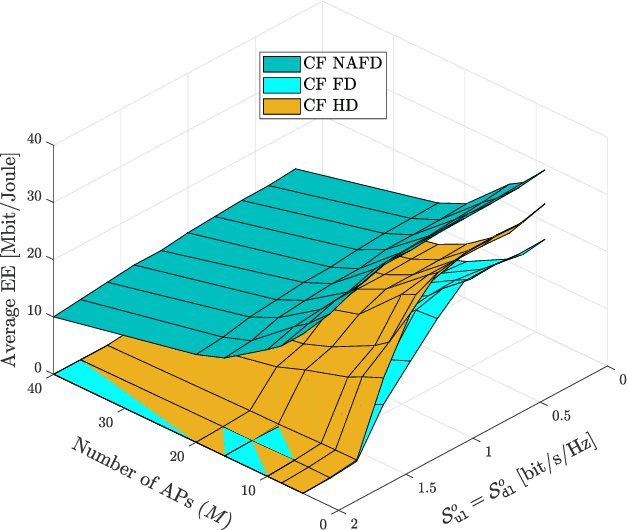 Figure 2 for Cell-Free Full-Duplex Communication -- An Overview