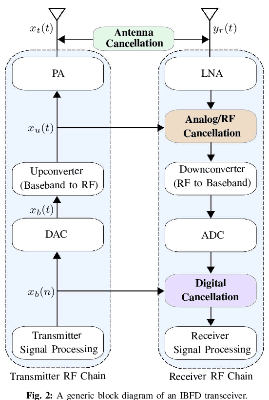 Figure 3 for Cell-Free Full-Duplex Communication -- An Overview