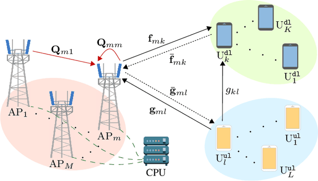 Figure 4 for Cell-Free Full-Duplex Communication -- An Overview