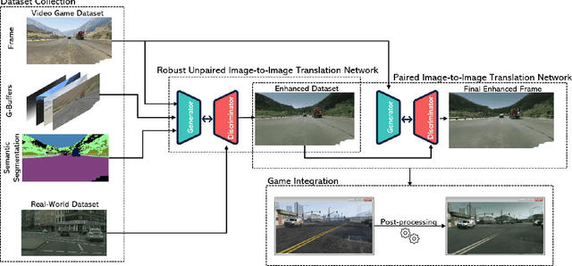 Figure 1 for REGEN: Real-Time Photorealism Enhancement in Games via a Dual-Stage Generative Network Framework