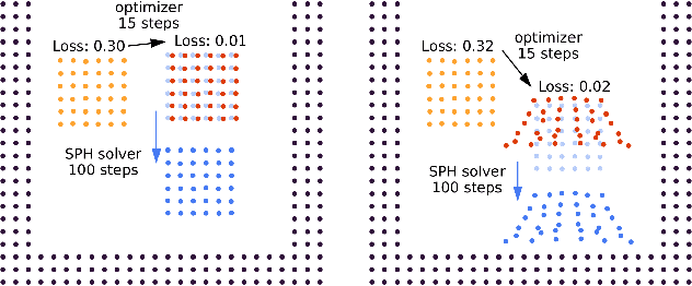 Figure 3 for JAX-SPH: A Differentiable Smoothed Particle Hydrodynamics Framework