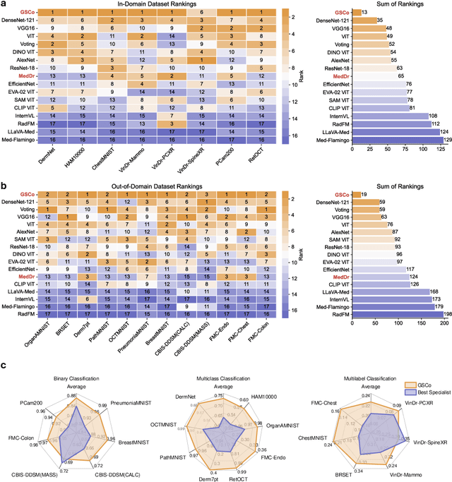 Figure 1 for MedDr: Diagnosis-Guided Bootstrapping for Large-Scale Medical Vision-Language Learning