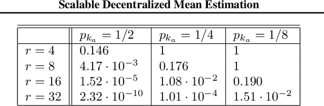 Figure 2 for Scalable Decentralized Algorithms for Online Personalized Mean Estimation