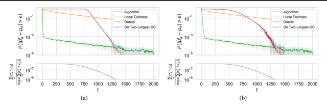 Figure 1 for Scalable Decentralized Algorithms for Online Personalized Mean Estimation