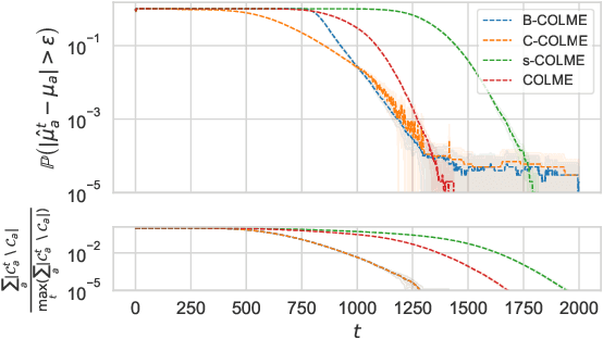 Figure 3 for Scalable Decentralized Algorithms for Online Personalized Mean Estimation