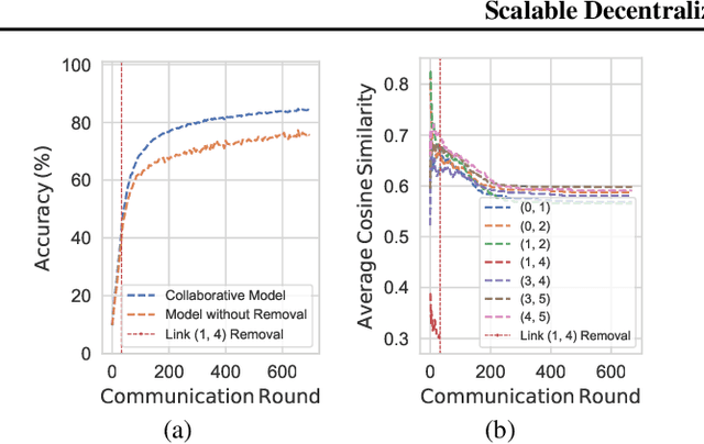 Figure 4 for Scalable Decentralized Algorithms for Online Personalized Mean Estimation