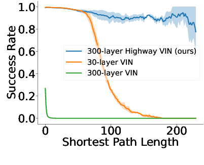 Figure 1 for Highway Value Iteration Networks