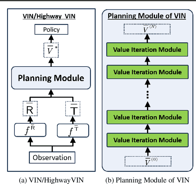 Figure 3 for Highway Value Iteration Networks