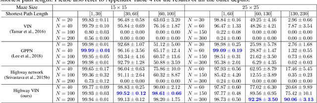 Figure 2 for Highway Value Iteration Networks