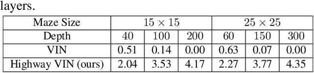 Figure 4 for Highway Value Iteration Networks