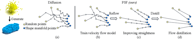 Figure 1 for Fast Point Cloud Generation with Straight Flows