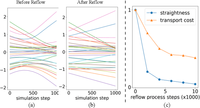 Figure 3 for Fast Point Cloud Generation with Straight Flows