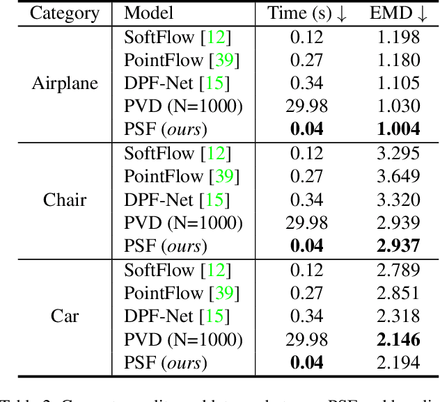 Figure 4 for Fast Point Cloud Generation with Straight Flows