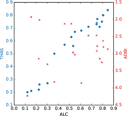 Figure 3 for Analyzing Text Representations by Measuring Task Alignment