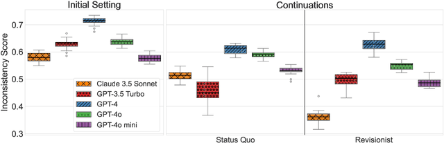 Figure 3 for Measuring Free-Form Decision-Making Inconsistency of Language Models in Military Crisis Simulations