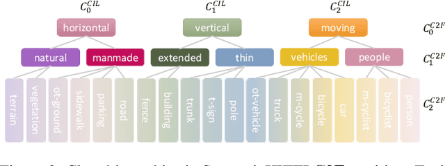 Figure 3 for Continual Learning for LiDAR Semantic Segmentation: Class-Incremental and Coarse-to-Fine strategies on Sparse Data