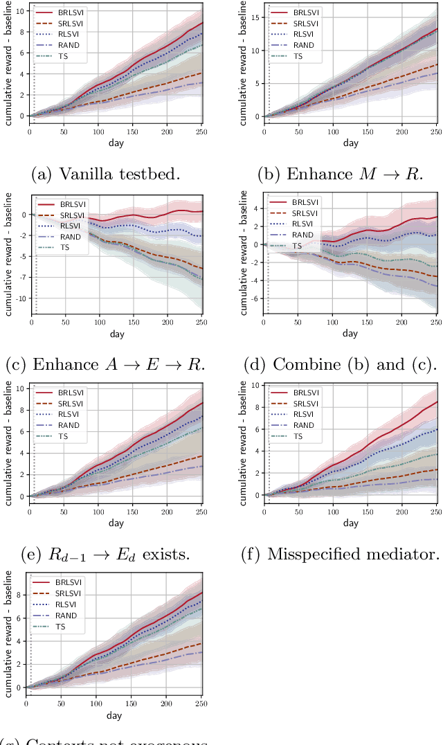Figure 2 for Harnessing Causality in Reinforcement Learning With Bagged Decision Times